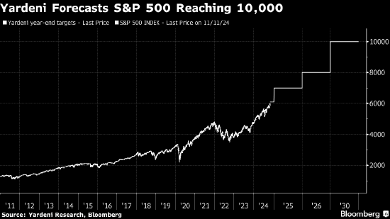 华尔街老将Yardeni给出超乐观预测 称标普500指数到2030年将达10000点-第1张图片-彩票资讯