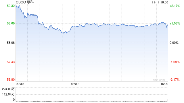 思科将在本周三公布财报 获摩根大通看涨-第1张图片-彩票资讯