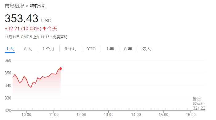 继续狂飙！特斯拉股价大涨逾10% 华尔街分析师纷纷上调目标价-第1张图片-彩票资讯