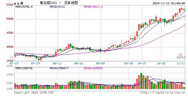 氧化铝平均吨利超2000元 下游压产检修或增多-第2张图片-彩票资讯