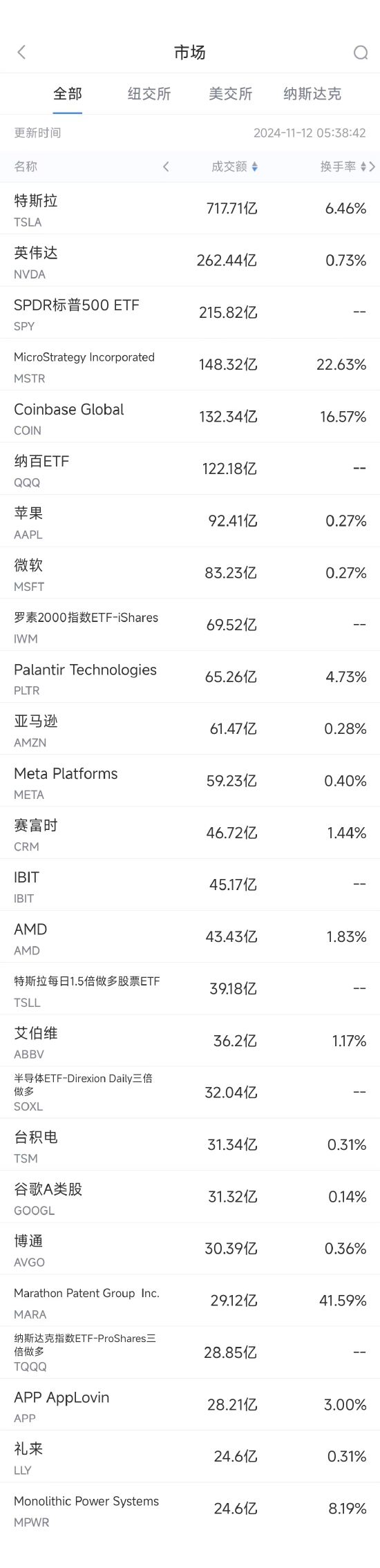 11月11日美股成交额前20：比特币大涨10%，加密货币板块普涨-第1张图片-彩票资讯