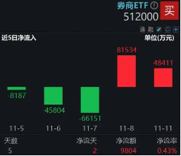 休整不过两日，资金火速进场！券商ETF（512000）近2日狂揽13亿元，后续仍有空间？-第1张图片-彩票资讯