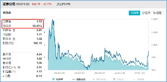 休整不过两日，资金火速进场！券商ETF（512000）近2日狂揽13亿元，后续仍有空间？-第2张图片-彩票资讯