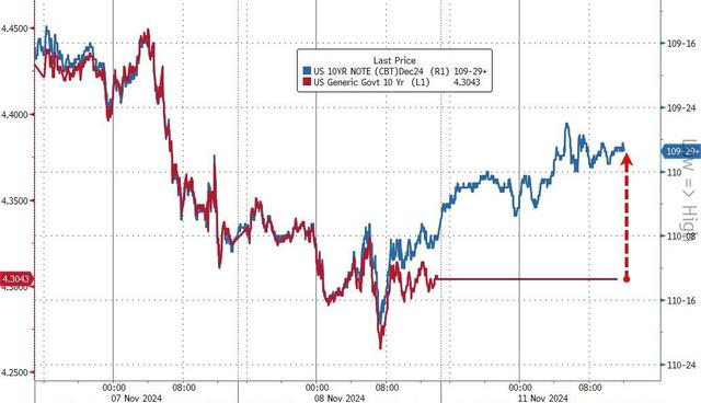 350、6000、44000、88000！昨夜这四串数字诠释了“特朗普交易”……-第5张图片-彩票资讯