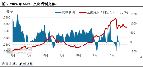 【供应解读】国内天然橡胶生产胶种结构分析-第4张图片-彩票资讯