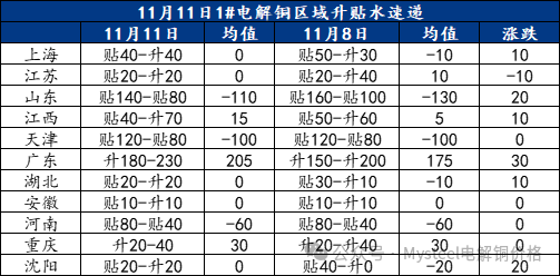 Mysteel日报：沪粤升水价差继续走扩 电解铜市场成交表现一般（11.11）-第3张图片-彩票资讯