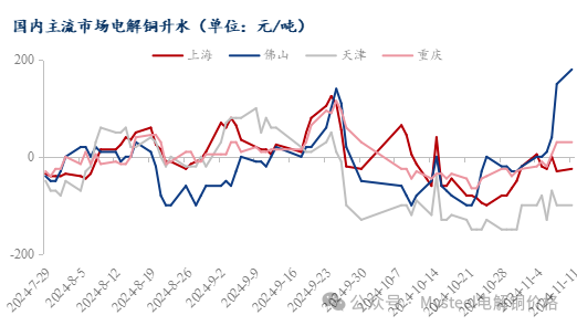 Mysteel日报：沪粤升水价差继续走扩 电解铜市场成交表现一般（11.11）-第4张图片-彩票资讯