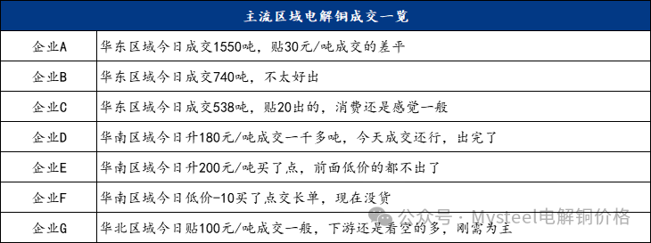 Mysteel日报：沪粤升水价差继续走扩 电解铜市场成交表现一般（11.11）-第5张图片-彩票资讯