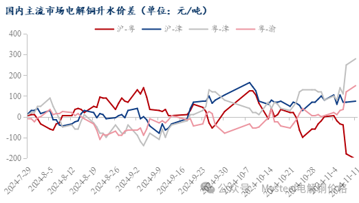 Mysteel日报：沪粤升水价差继续走扩 电解铜市场成交表现一般（11.11）-第6张图片-彩票资讯