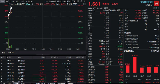 蚂蚁金服概念走强，翠微股份、税友股份涨停！金融科技ETF（159851）续涨超2%，溢价成交超1亿元-第1张图片-彩票资讯