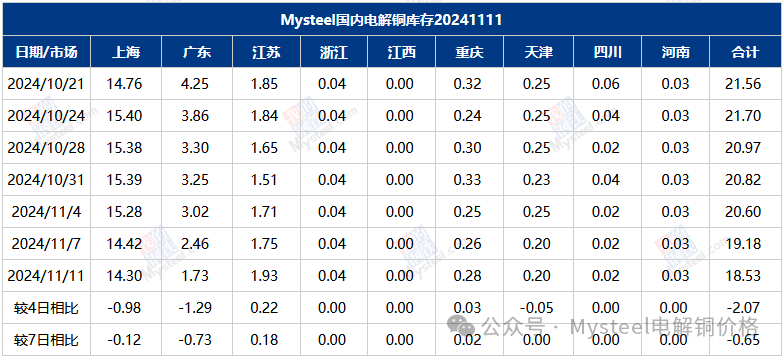 Mysteel数据：国内市场电解铜库存统计-第3张图片-彩票资讯