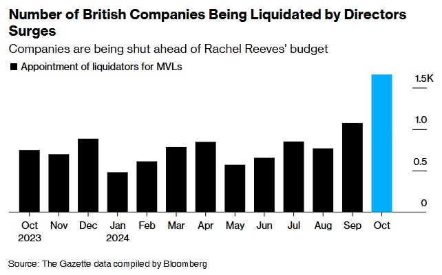 增税猛于虎！英国秋季预算案公布后申请破产企业数量激增-第1张图片-彩票资讯
