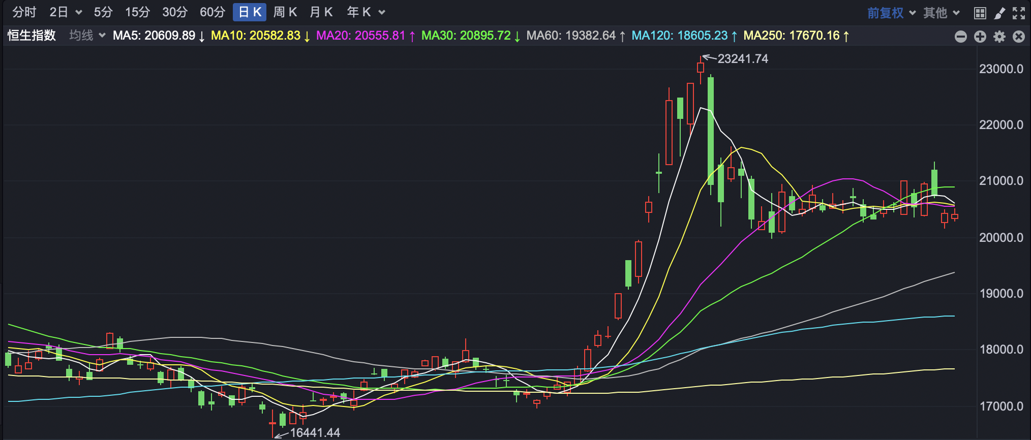 恒指低开高走 宜宾商业银行拟港股IPO-第1张图片-彩票资讯