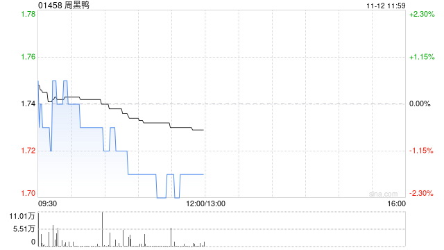 周黑鸭11月11日斥资195.45万港元回购112.95万股-第1张图片-彩票资讯