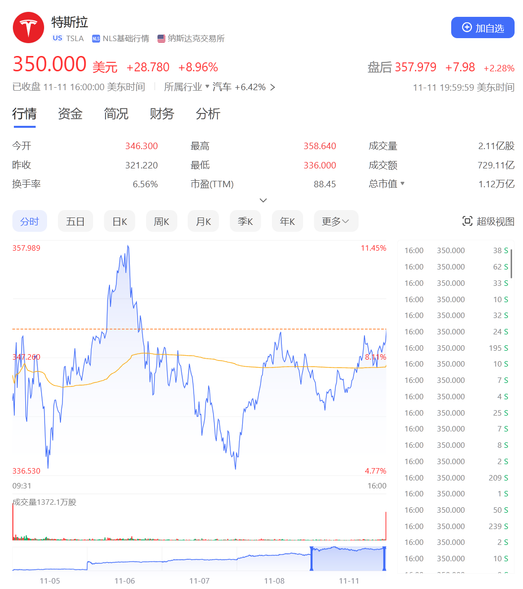 4天巨亏370亿元，马斯克“打爆”对冲基金空头！特朗普胜选后他身家大涨，已达3200亿美元-第1张图片-彩票资讯