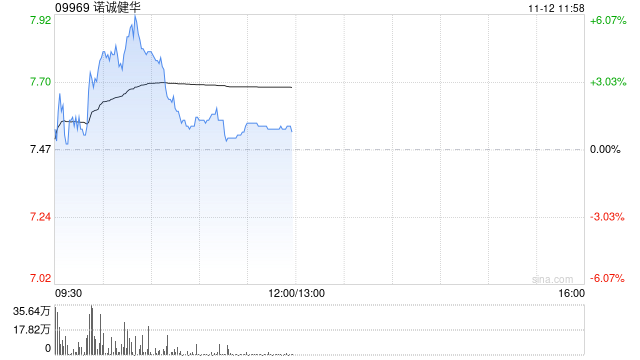 瑞银：维持诺诚健华“买入”评级 目标价上调至9.8港元-第1张图片-彩票资讯