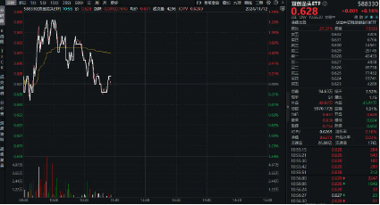 科技成长主线迹象渐显？医药科技属性方向活跃，硬科技宽基——双创龙头ETF（588330）盘中涨逾1%-第1张图片-彩票资讯