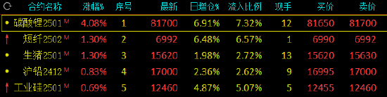 午评：合成橡胶跌近4% 碳酸锂涨超4%-第3张图片-彩票资讯