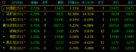 午评：合成橡胶跌近4% 碳酸锂涨超4%-第4张图片-彩票资讯