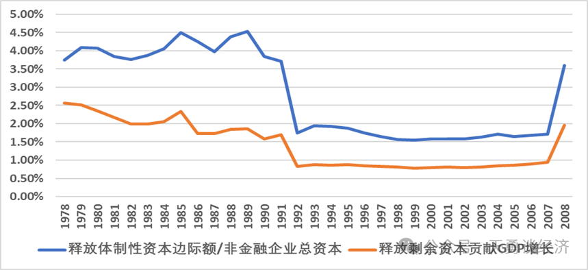 周天勇：回顾历史——国企改革左右经济增长的快慢-第3张图片-彩票资讯