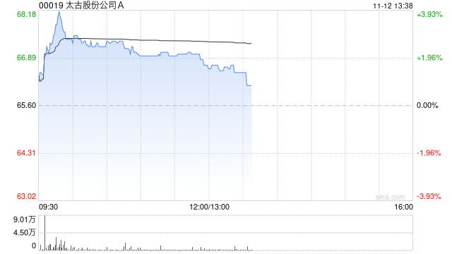 太古股份公司A11月11日斥资1383.25万港元回购21.2万股-第1张图片-彩票资讯