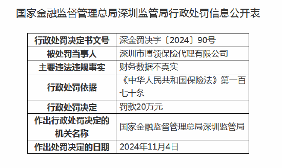 深圳市博领保险代理被罚20万元：因财务数据不真实-第1张图片-彩票资讯