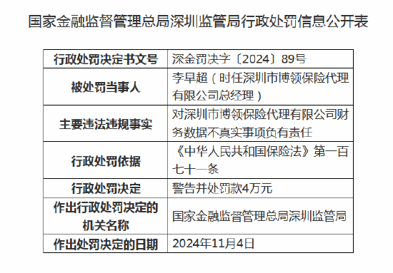 深圳市博领保险代理被罚20万元：因财务数据不真实-第2张图片-彩票资讯