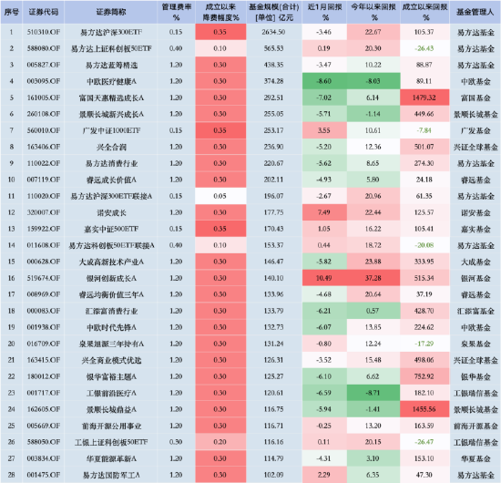 华泰柏瑞“假动作”降费？华泰柏瑞沪深300ETF费率0.5% 易方达同类产品费率0.15% 若降费华泰柏瑞1年损失13亿-第1张图片-彩票资讯