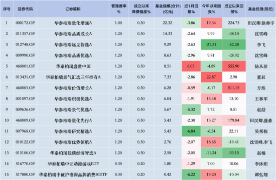 华泰柏瑞“假动作”降费？华泰柏瑞沪深300ETF费率0.5% 易方达同类产品费率0.15% 若降费华泰柏瑞1年损失13亿-第2张图片-彩票资讯