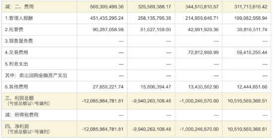 华泰柏瑞“假动作”降费？华泰柏瑞沪深300ETF费率0.5% 易方达同类产品费率0.15% 若降费华泰柏瑞1年损失13亿-第3张图片-彩票资讯