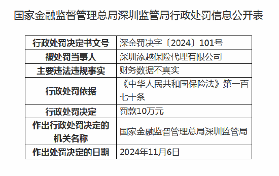 深圳添越保险代理被罚10万元：因财务数据不真实-第1张图片-彩票资讯