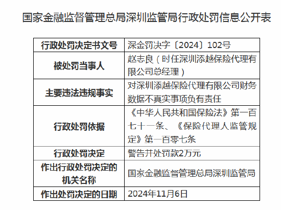 深圳添越保险代理被罚10万元：因财务数据不真实-第2张图片-彩票资讯