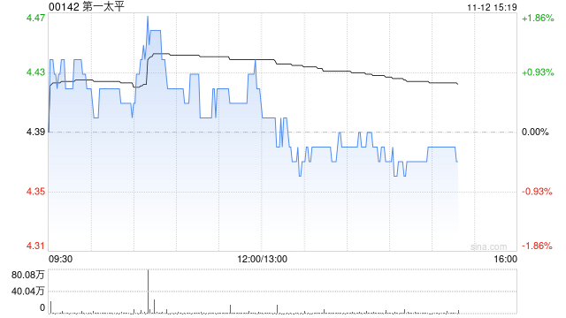 第一太平：PLDT INC.前三季度股东应占收益净额280.7亿披索 同比增加0.69%-第1张图片-彩票资讯