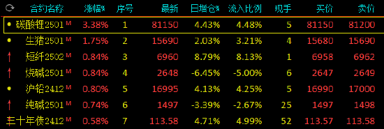 收评：碳酸锂涨超3% 菜油跌近4%-第3张图片-彩票资讯