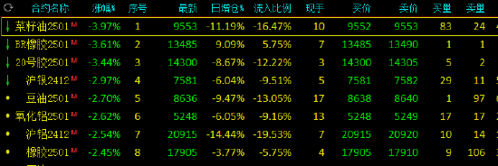 收评：碳酸锂涨超3% 菜油跌近4%-第4张图片-彩票资讯