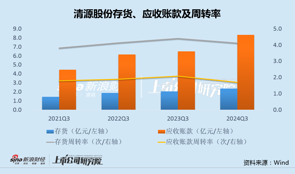 清源股份5亿转债融资上会：存货持续走高部分客户应收款恶化 业绩大降仍设高门槛激励-第2张图片-彩票资讯