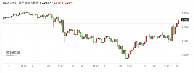 强美元根本停不下来，冲击106！人民币突破7.25后怎么走？-第1张图片-彩票资讯