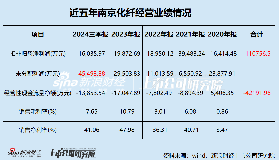 南京化纤业绩承压 五年巨亏11亿 前次并购疑云重重 本次重组能否自救？-第1张图片-彩票资讯