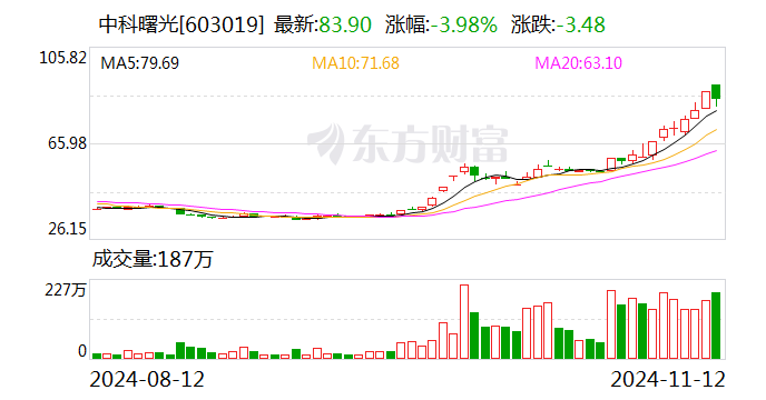 主力复盘：30亿爆拉欧菲光 34亿出逃中科曙光-第2张图片-彩票资讯