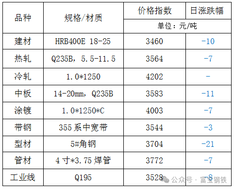 12日钢市价格风云榜-第3张图片-彩票资讯