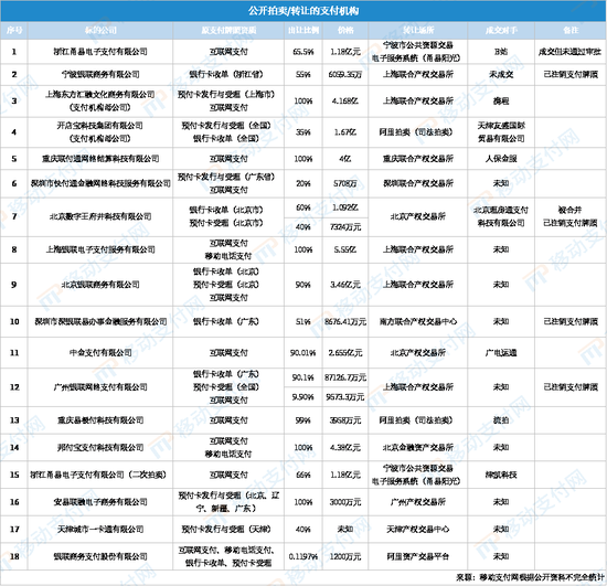 1200万起！这家支付机构300多万股将被拍卖-第4张图片-彩票资讯