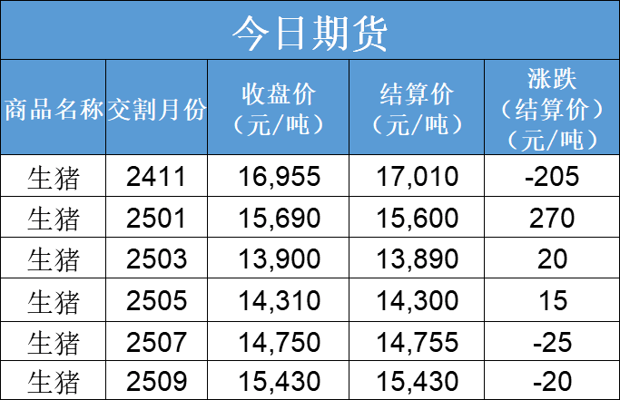 每日猪讯11.12-第5张图片-彩票资讯