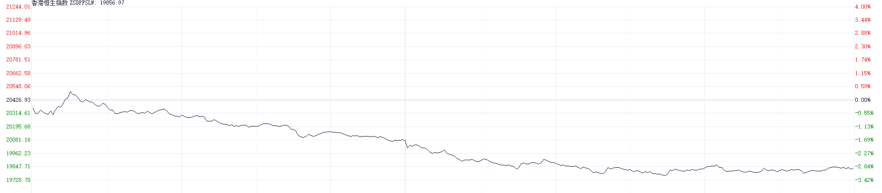 港股大幅回调！科技指数重挫逾4% 房地产与券商板块表现疲软-第1张图片-彩票资讯