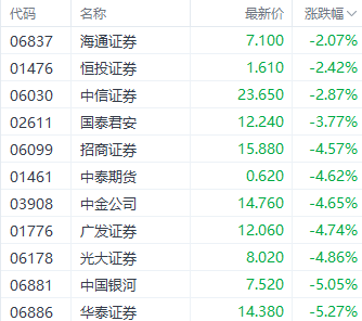 港股大幅回调！科技指数重挫逾4% 房地产与券商板块表现疲软-第3张图片-彩票资讯