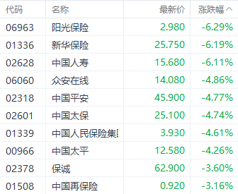 港股大幅回调！科技指数重挫逾4% 房地产与券商板块表现疲软-第4张图片-彩票资讯