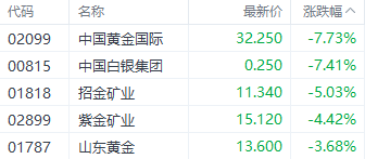 港股大幅回调！科技指数重挫逾4% 房地产与券商板块表现疲软-第5张图片-彩票资讯