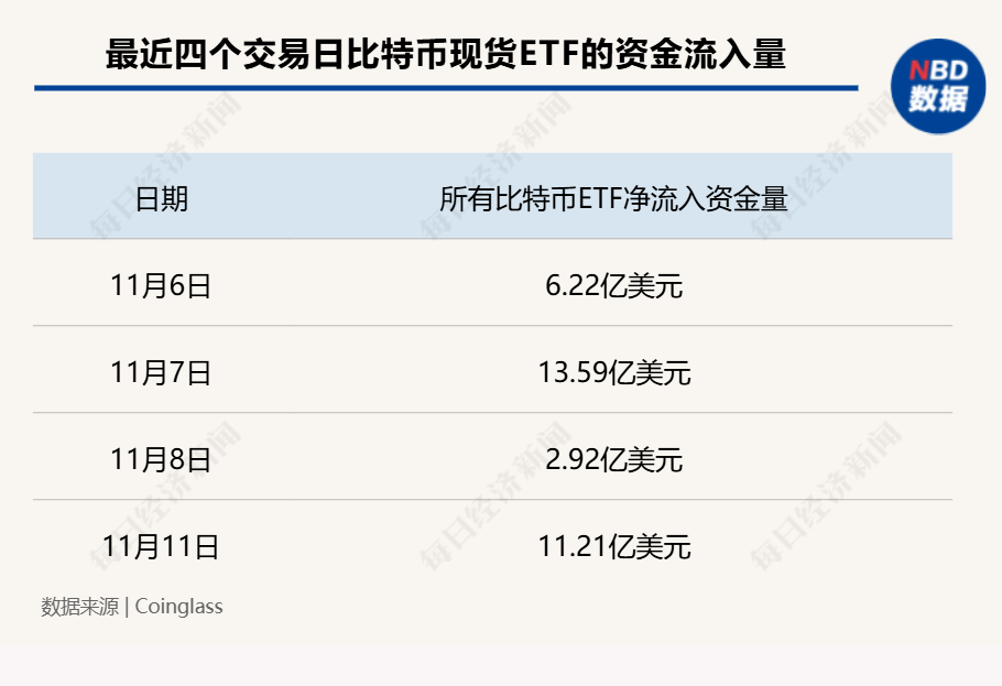 超12万亿元！比特币市值超白银，特斯拉收益近40亿元，相关ETF四天“吸金”246亿元-第3张图片-彩票资讯