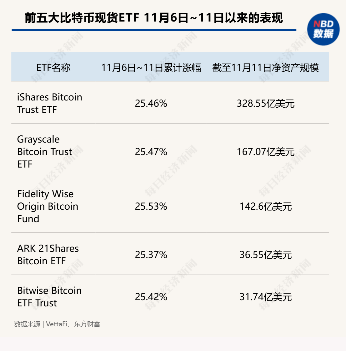 超12万亿元！比特币市值超白银，特斯拉收益近40亿元，相关ETF四天“吸金”246亿元-第4张图片-彩票资讯