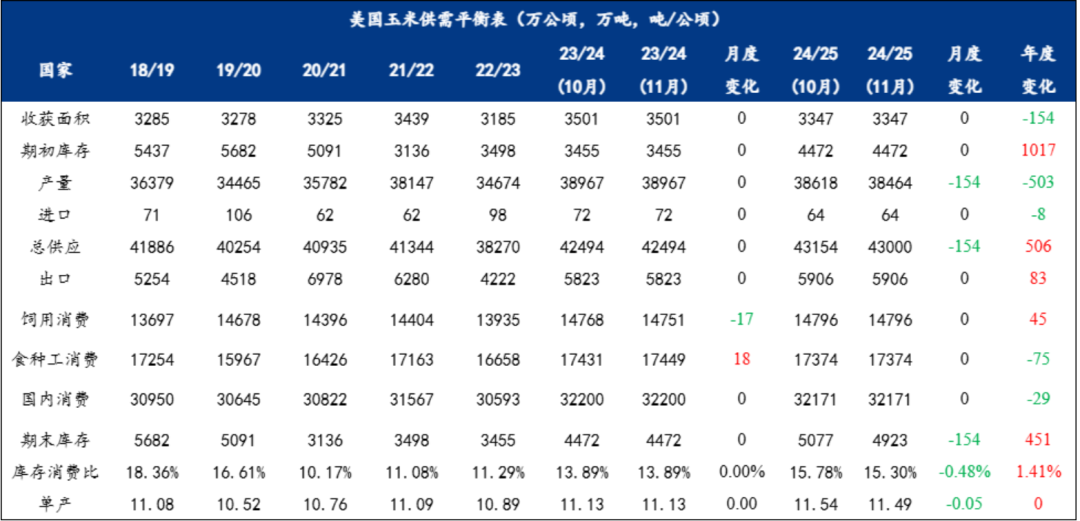 玉米：等待新的驱动-第3张图片-彩票资讯