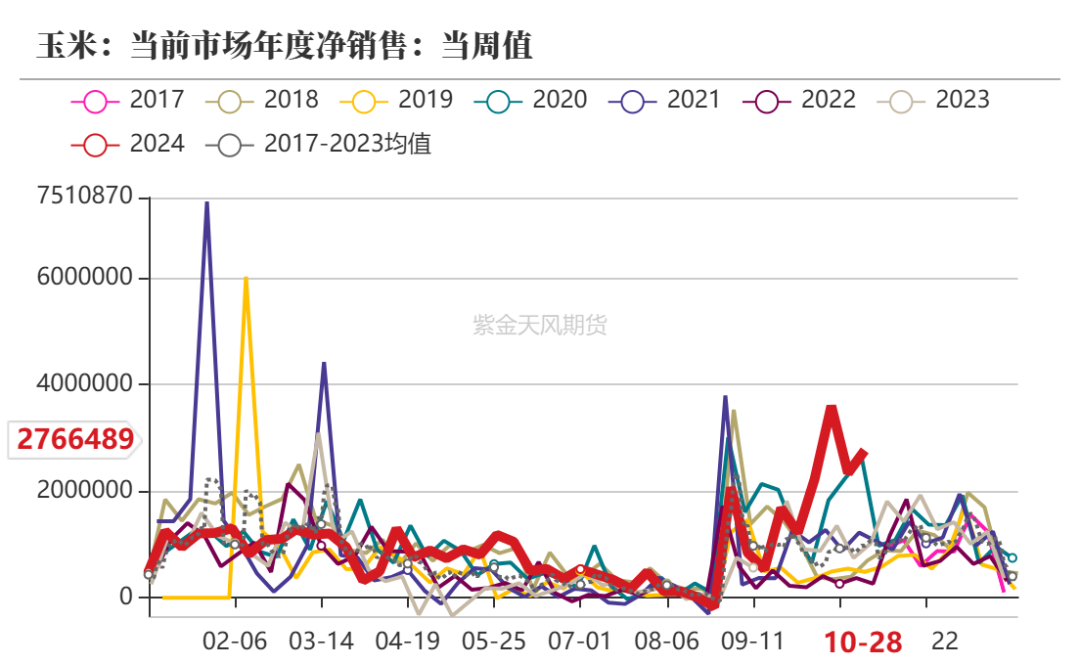 玉米：等待新的驱动-第4张图片-彩票资讯